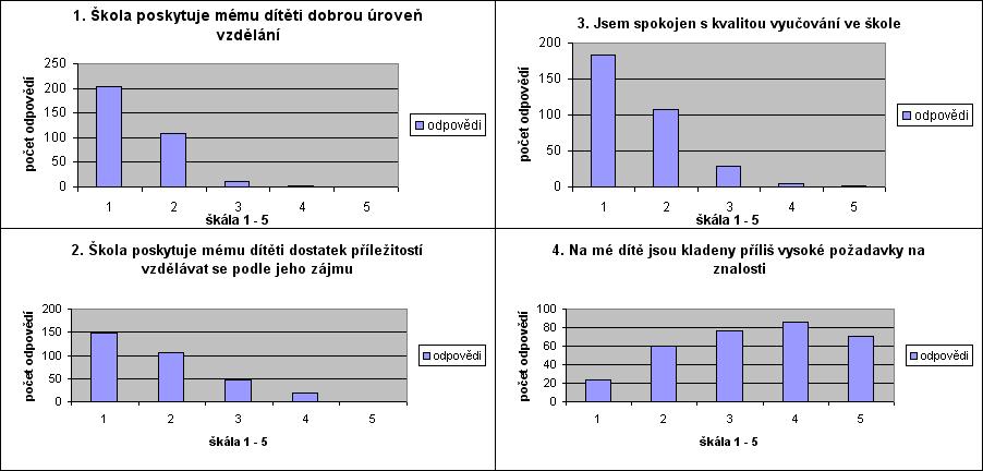 Graf 1-4. Legenda: 1. rozhodně souhlasím, 2. spíše souhlasím, 3. částečně souhlasím i nesouhlasím, 4. spíše nesouhlasím, 5. rozhodně nesouhlasím
