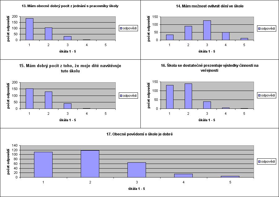 Graf 13-17 Legenda: 1. rozhodně souhlasím, 2. spíše souhlasím, 3. částečně souhlasím i nesouhlasím, 4. spíše nesouhlasím, 5. rozhodně nesouhlasím
